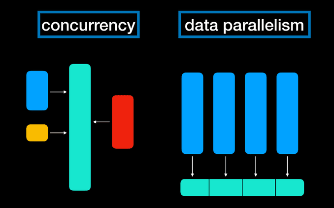 Concurrency VS data parallelism